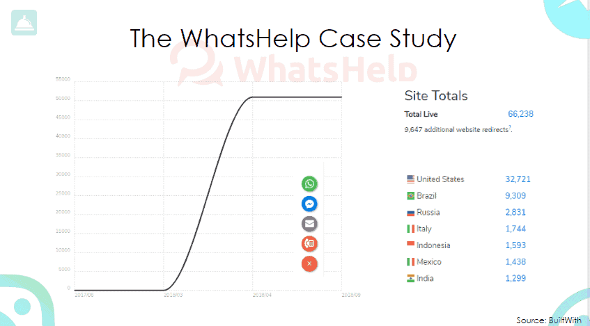 Os números de crescimento do WhatsHelp