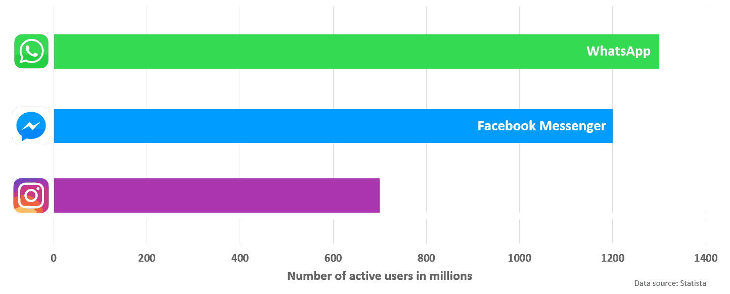 Numero di utenti di Facebook Messenger, WhatsApp e Instagram