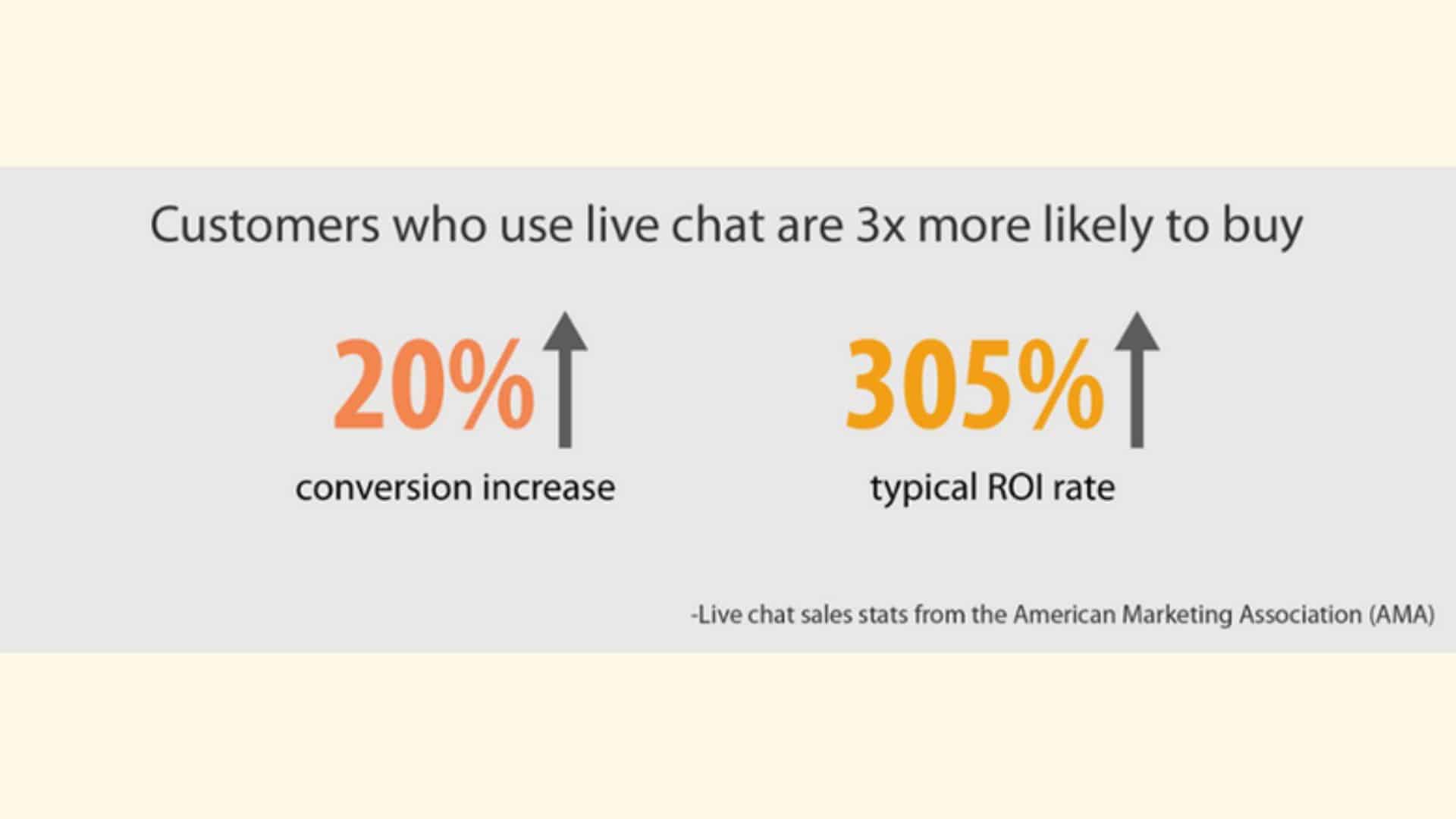 Sales with Live chat software